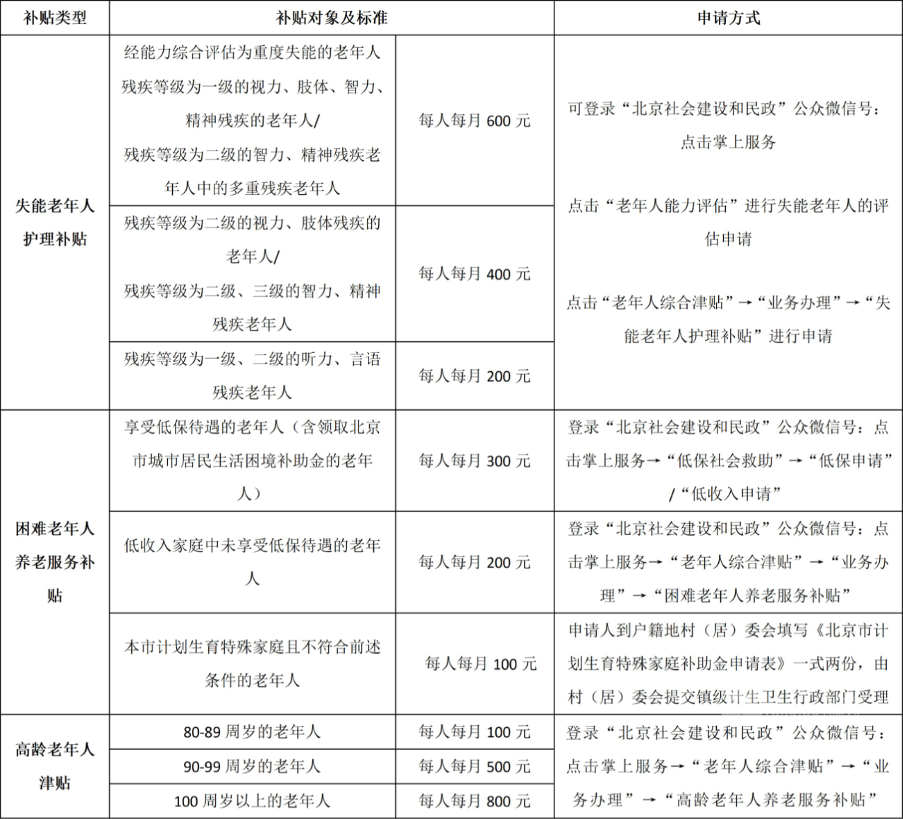 2021年北京60岁老年人优惠政策全指南