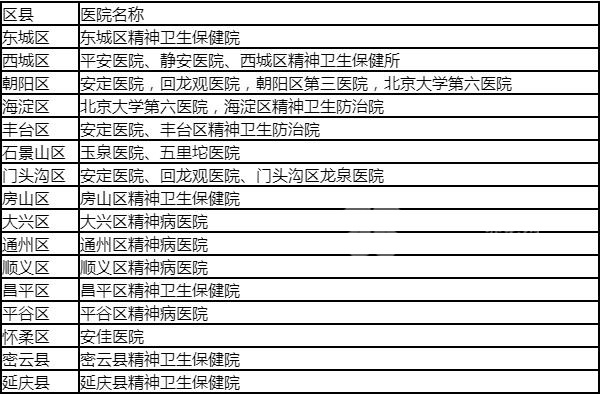 精神残疾医学诊断指定医疗机构名单