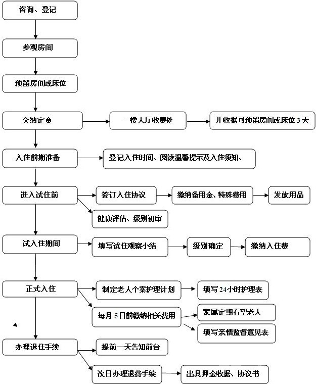 河南省郑州市爱馨阳光城入住退住流程